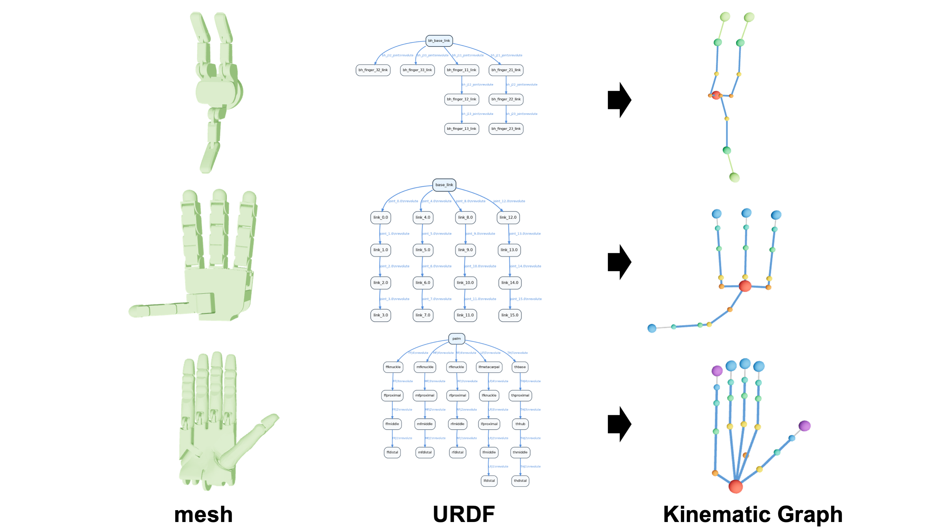 URDF-derived robot graph representation