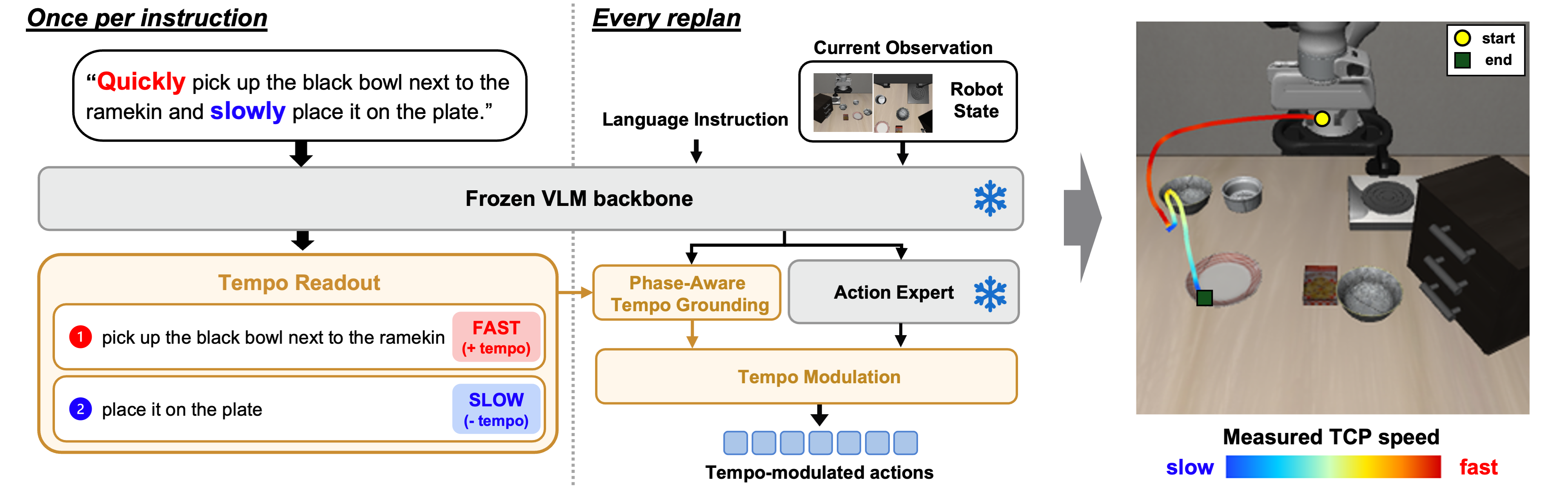 TempoBridge concept: language tempo interpretation and phase-aware motion execution