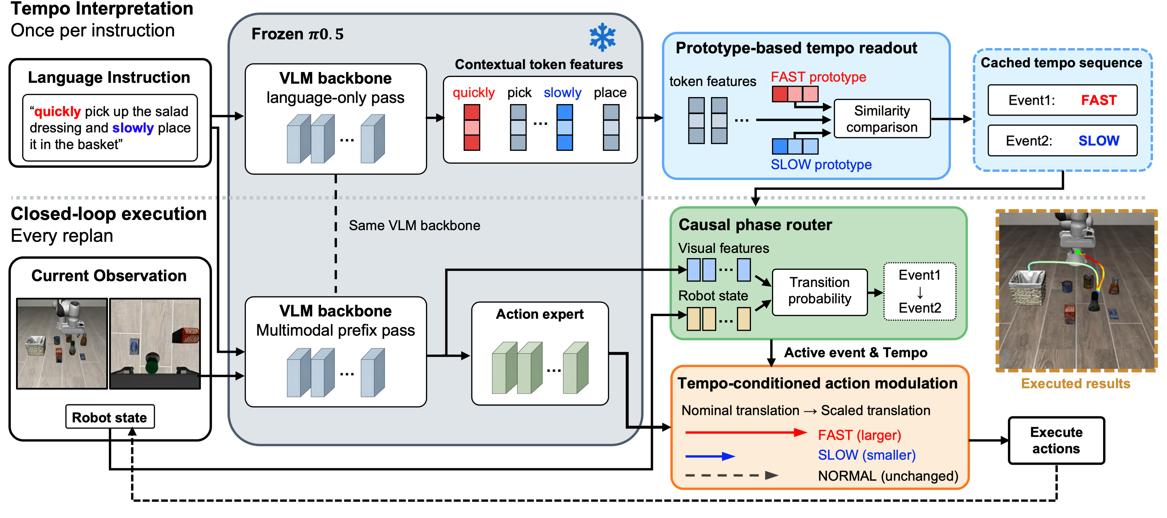 TempoBridge architecture with a prototype-based tempo readout, causal phase router, and frozen pi0.5 policy