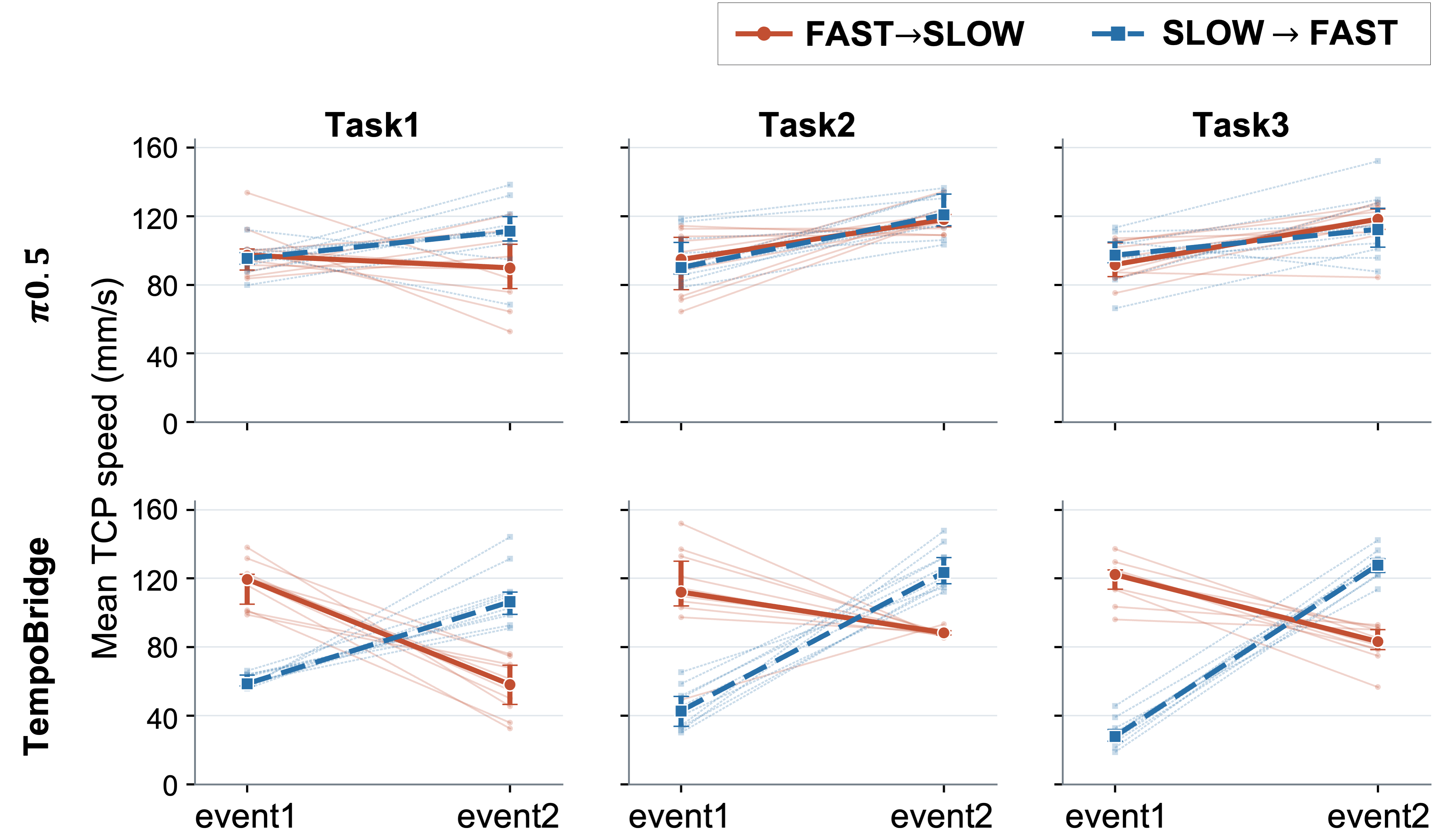 Measured TCP speed for three tasks: pi0.5 above and TempoBridge below, comparing FAST-to-SLOW and SLOW-to-FAST instructions